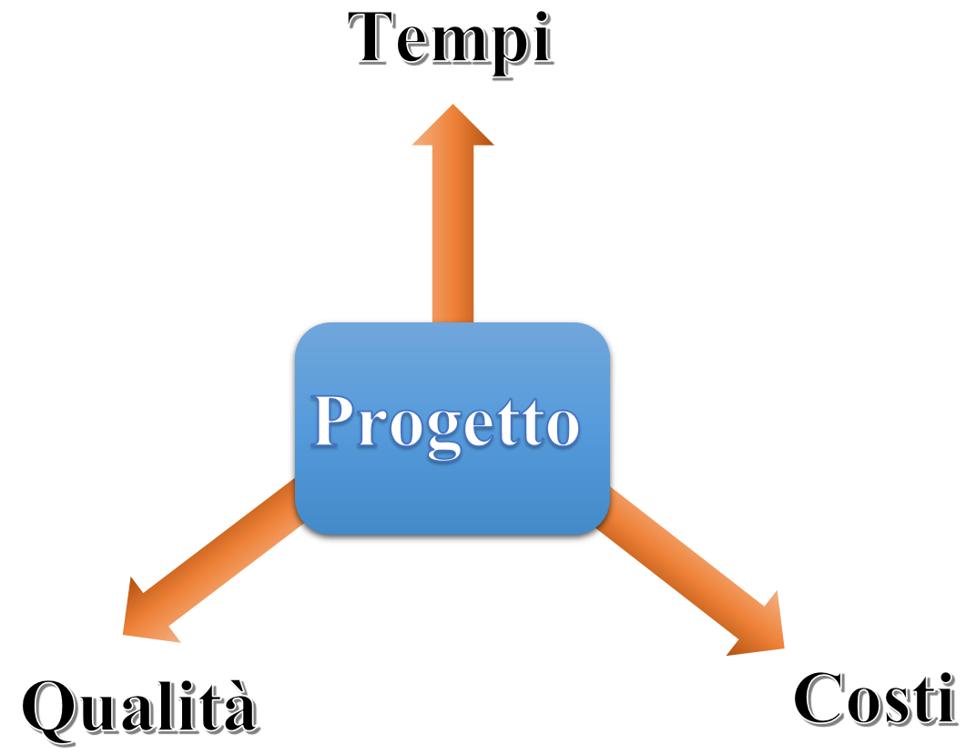 Raffiguriamo questi vincoli di un progetto attraverso la seguente semplice rappresentazione: