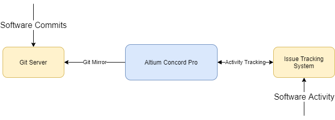 linking a design data management system