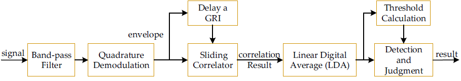 eLoran alternatives to GPS