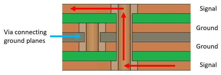 Grounded via between two PCB reference planes