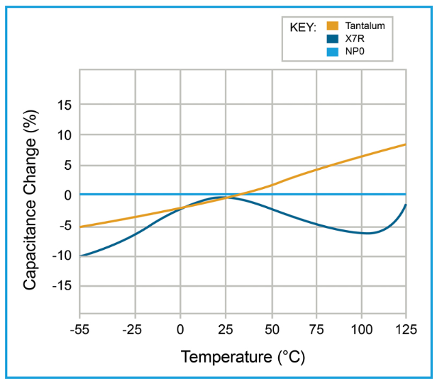 MLCC and tantalum capacitor capacitance dependence as a function of temperature