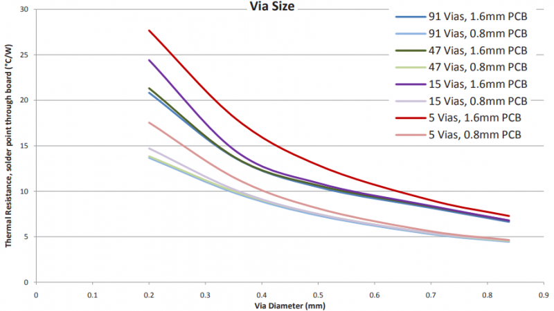 Via design rule and constraint editing in Altium Designer