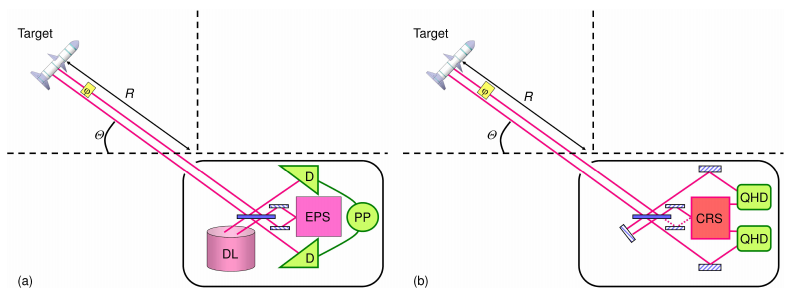 Two quantum radar systems