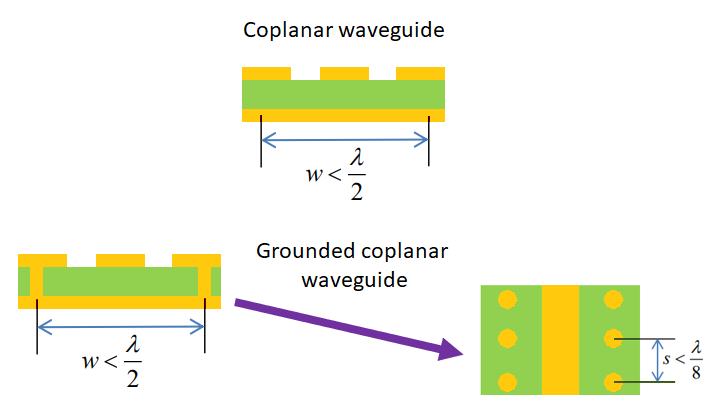 alternatifconception d'un guide d'ondes coplanaire