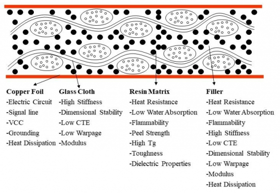 Fiberglass-impregnated resin base material laminate cross-section for PCB stackup design