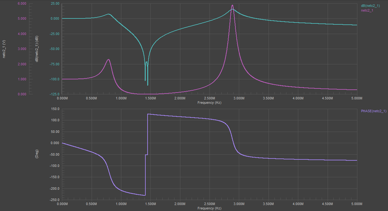 Bode plot showing the filter transfer function