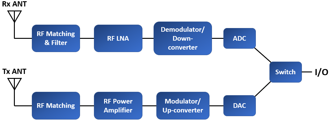 RF front end analog noise