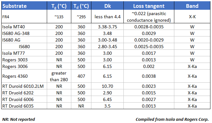 Table of substrates for RF PCB design