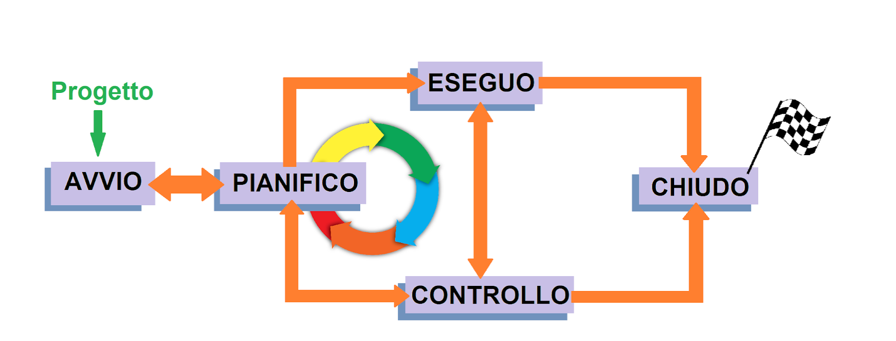 avvio pianificazione controllato 