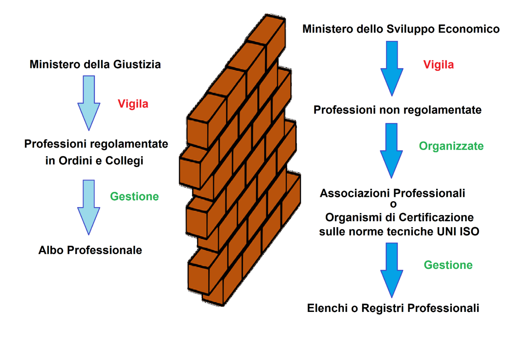 In quest’altra figura di sintesi invece, riporto cosa prevede la legge per quanto riguarda l’autoregolamentazione volontaria: