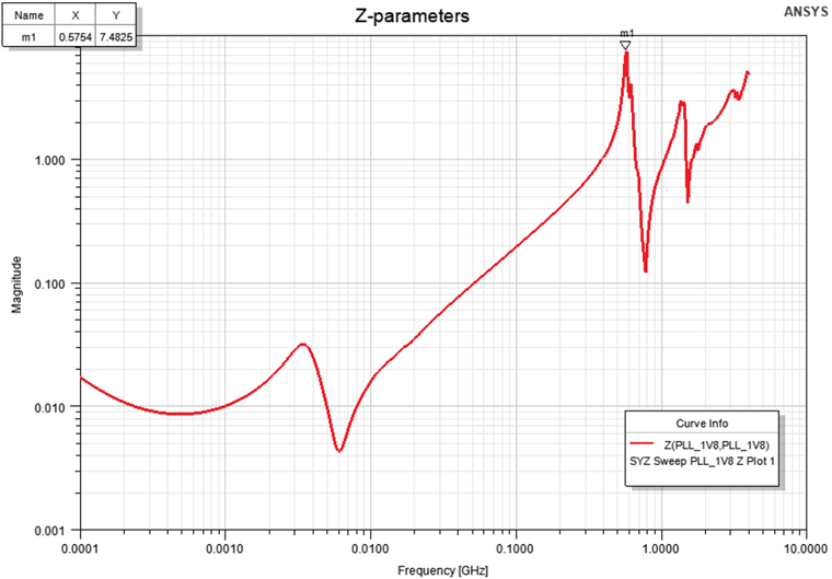 Near-field EMI simulation Figure 2