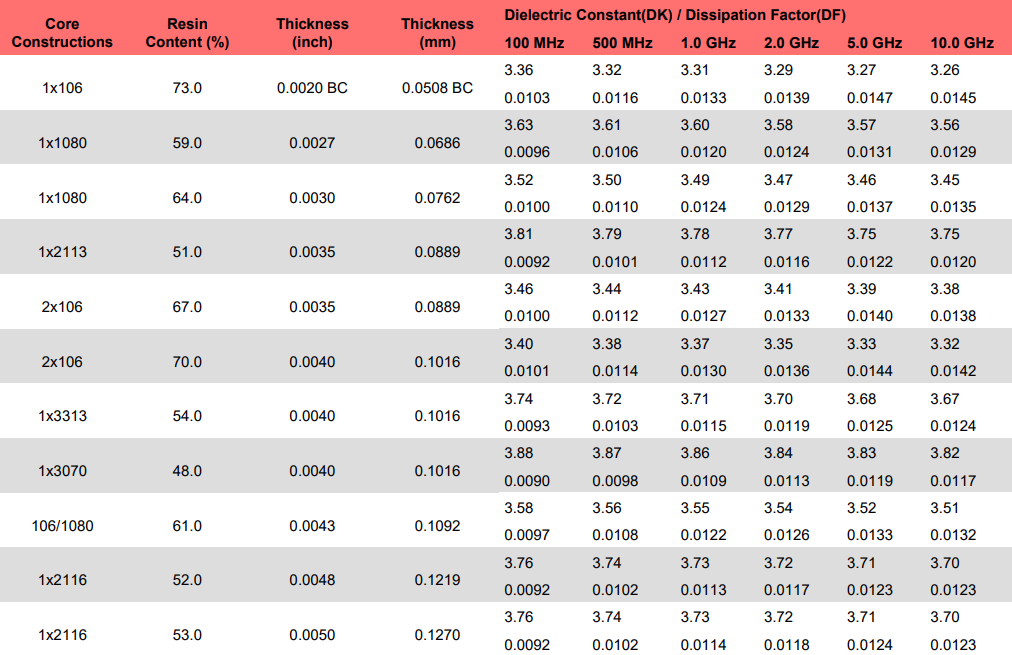 Dielectric loss Tangent vs Frequency