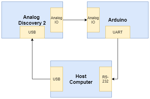 Test Hardware Configuration