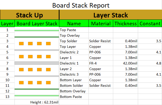 PCB copper thickness stackup