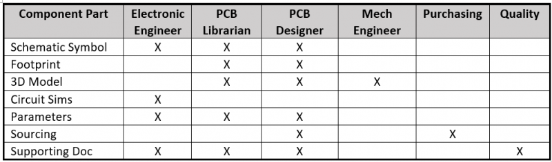 Componentes y su gestión en el proceso de diseño de PCB