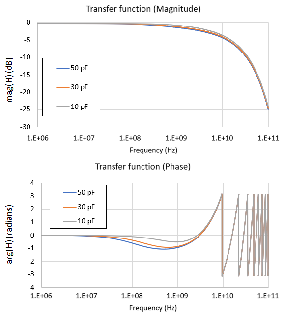 Transmission line frequency response