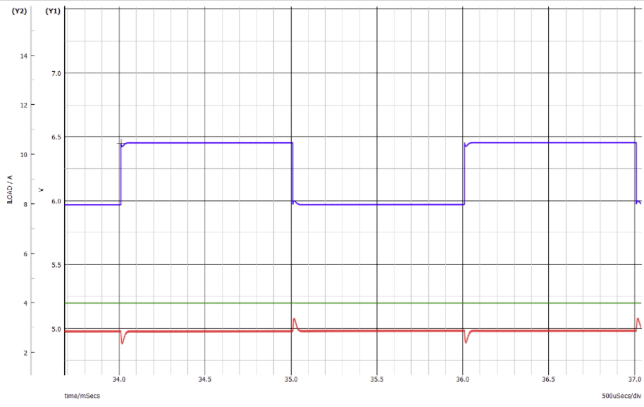 The designed circuit transient response