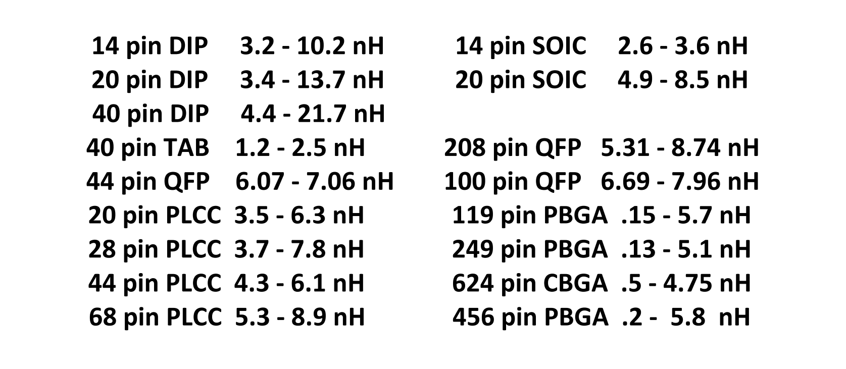 Package Lead Inductances