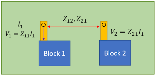 Transfer impedance and self impedance matrix equation inversion