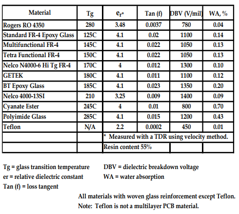 dielectric loss tangent in common PCB laminates