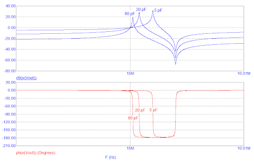 how the phase is affected by CL