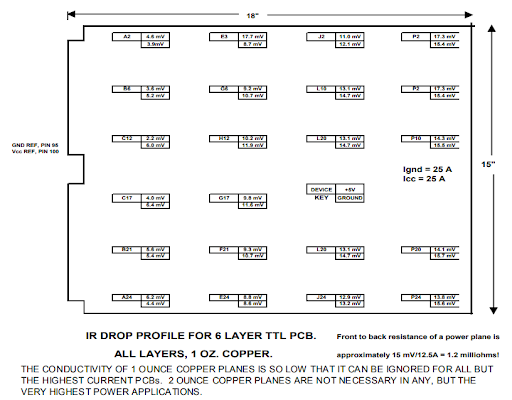 Voltage Gradients in Power and Ground Planes