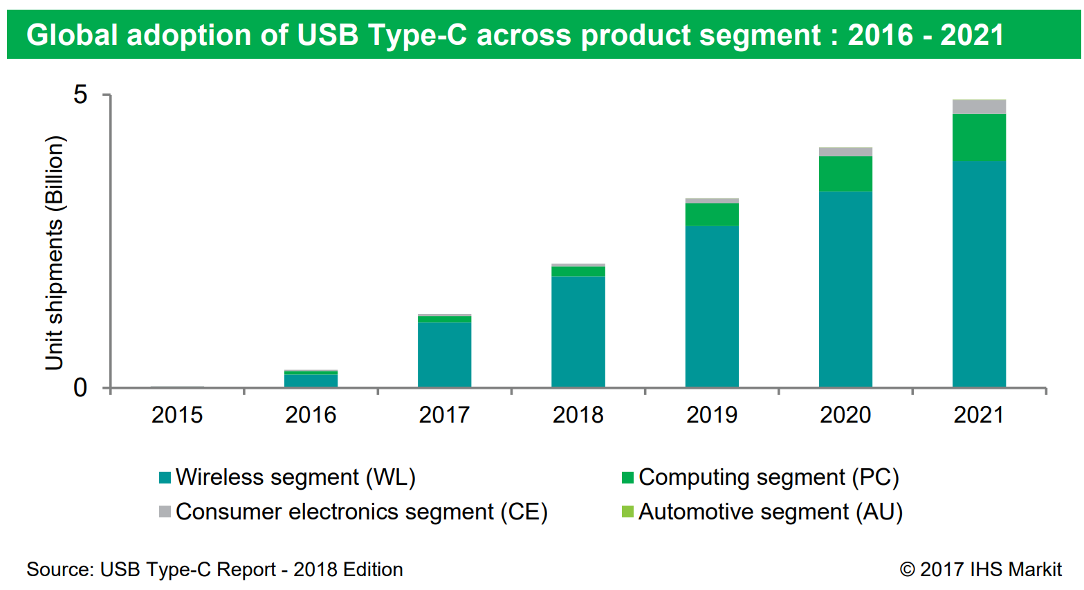 USB Type-C adoption