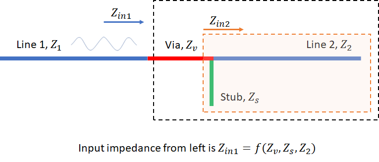 Via stub input impedance