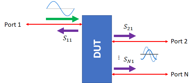 VNA measurements and S-parameters