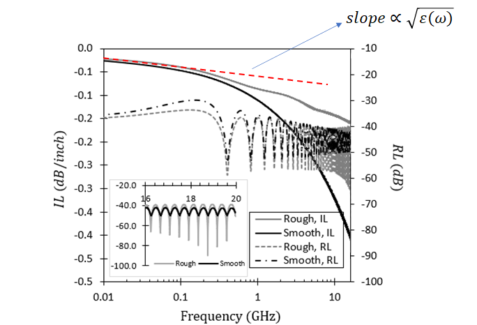 VNA measurements and S-parameters