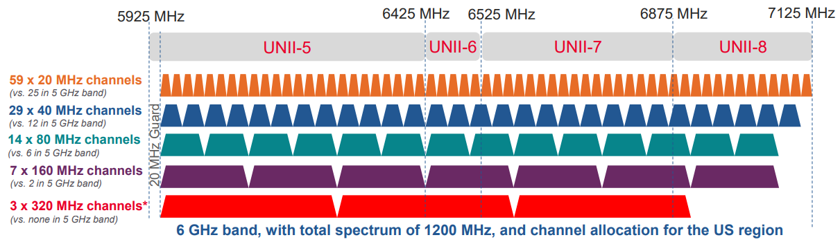 WiFi 7 frequencies