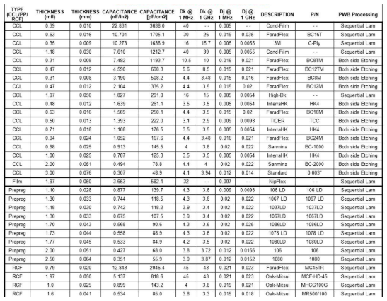 Guide zum HDI-Design: TABELLE 1 32 Standard-PCB-Dielektrika, die für die Verwendung als verteiltes PDN-Dielektrikum geeignet sind; CCL, Polyimidfilm, Prepregs und RCF.